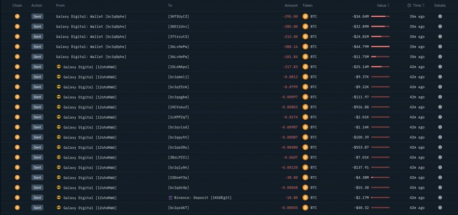 انتقال ۳۰هزار بیت‌کوین توسط Galaxy Digital