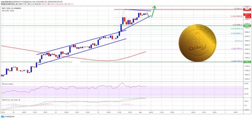 تحلیل تکنیکال بیت کوین: سه شنبه ۱۱ آذر