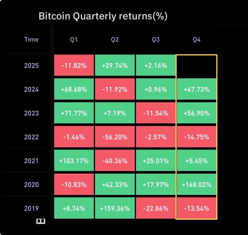 معمولاً سه‌ماهه چهارم سال برای بیت‌کوین صعودی بوده است