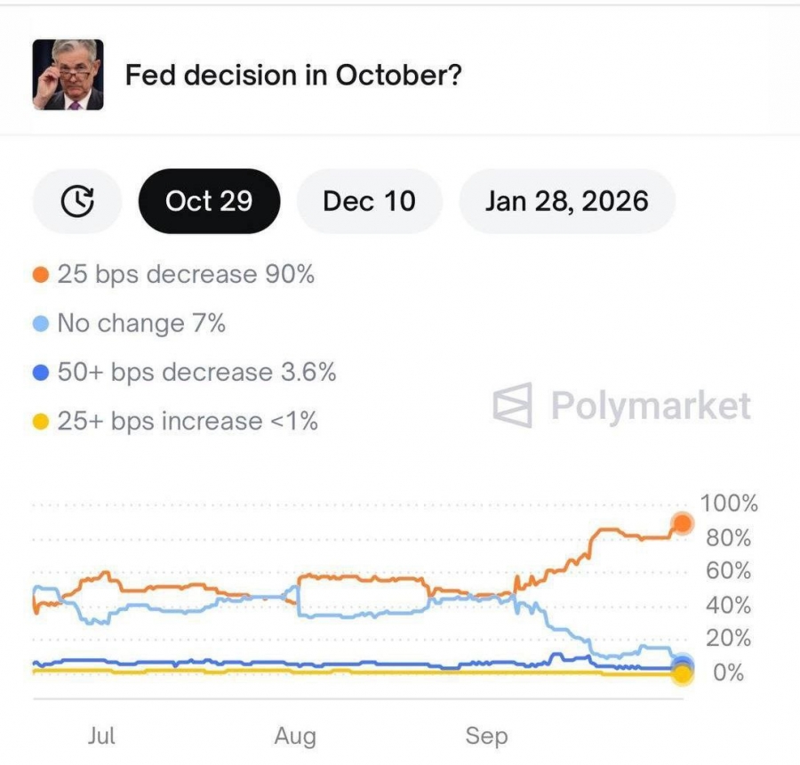 احتمال ۹۰٪ کاهش دوباره نرخ بهره توسط فدرال رزرو در این ماه