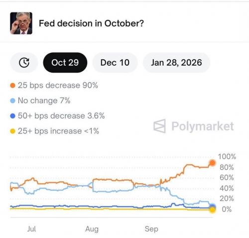 احتمال ۹۰٪ کاهش دوباره نرخ بهره توسط فدرال رزرو در این ماه