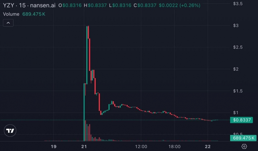 سقوط شدید توکن $YZY کانیه وست