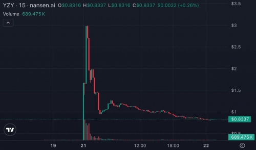 سقوط شدید توکن $YZY کانیه وست