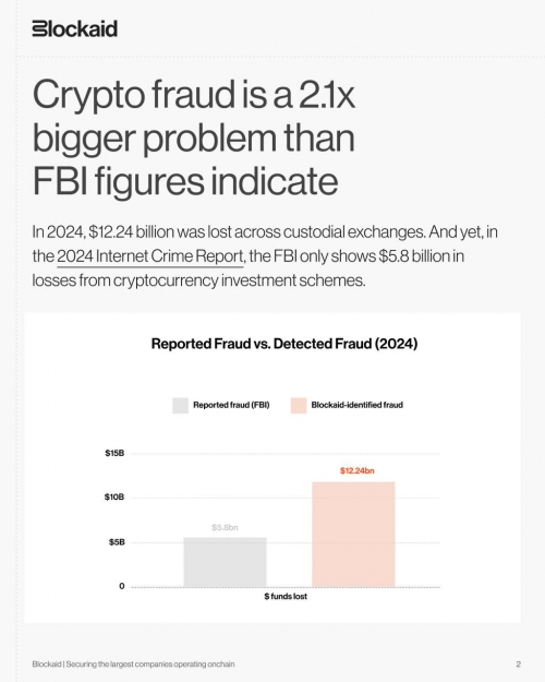 هشدار: آمار کلاهبرداری‌های کریپتویی در آمریکا