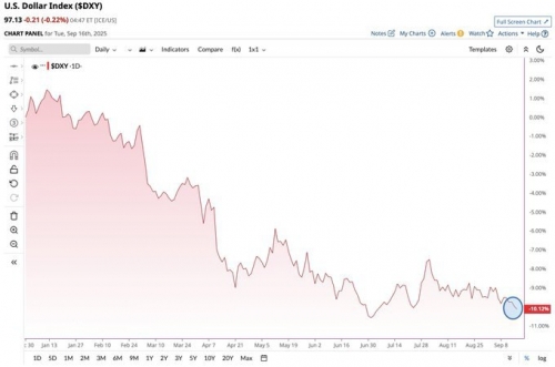 افت ۱۰ درصدی ارزش دلار آمریکا در سال جاری