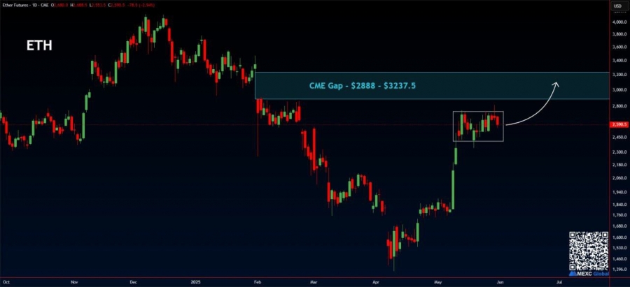 گپ CME اتریوم تشکیل شد