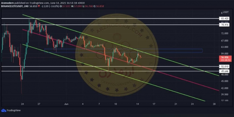 تحلیل تکنیکال ارز اتریوم کلاسیک  ETC خرداد ۱۴۰۰