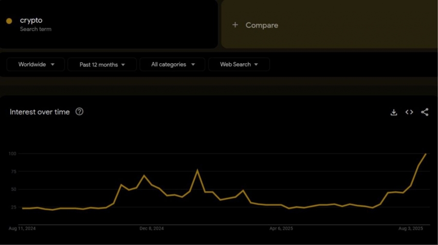 جست‌وجوی کلمه &quot;Crypto&quot; در گوگل به اوج سالانه رسید