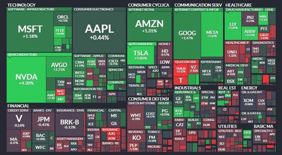 جهش ۴.۵۹ درصدی شاخص S&amp;P 500؛ ثبت سومین عملکرد هفتگی برتر از اکتبر ۲۰۲۳