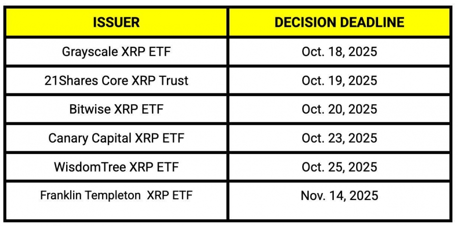 نزدیک شدن به مهلت‌های SEC برای بررسی صندوق‌های ETF ریپل در اکتبر