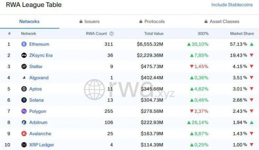 رکورد جدید در بازار توکنیزاسیون دارایی‌های واقعی؛ اتریوم پیشتاز شد