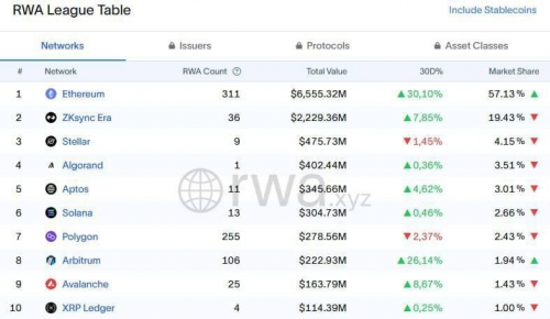 رکورد جدید در بازار توکنیزاسیون دارایی‌های واقعی؛ اتریوم پیشتاز شد
