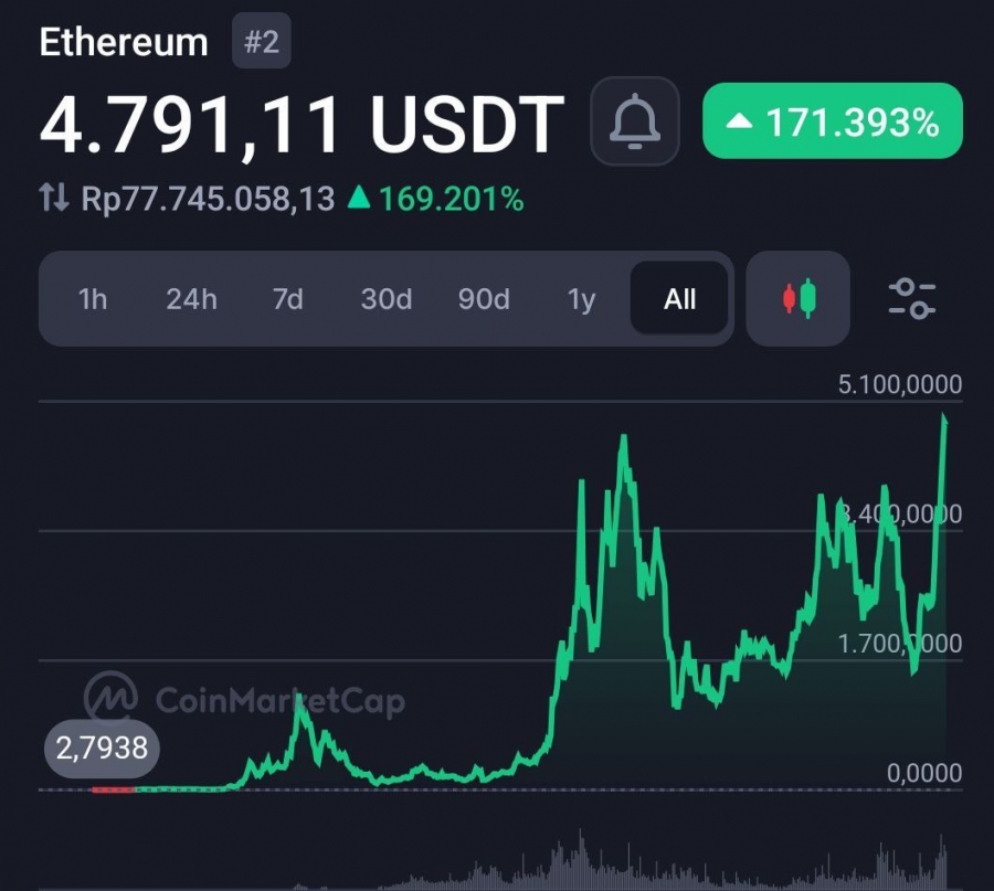 رشد تاریخی اتریوم از زمان ICO
