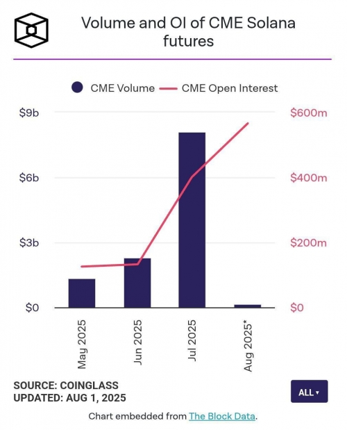 رشد ۲۵۲٪ حجم معاملات فیوچرز سولانا در CME به ۸.۱ میلیارد دلار در جولای