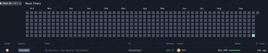 انتقال بزرگ بیت‌کوین به کیف پول ناشناس
