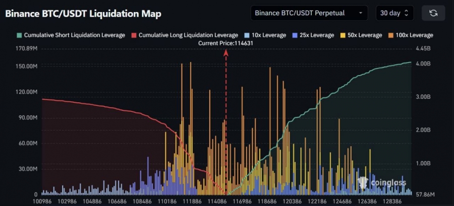 لیکوئید شدن ۲ میلیارد دلار شورت در بیت‌کوین با رسیدن به ۱۲۰ هزار دلار