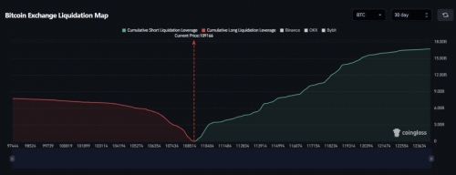 نیاز به رشد ۱.۲۶ درصدی بیت‌کوین برای لیکوئید شدن ۳ میلیارد دلار شورت
