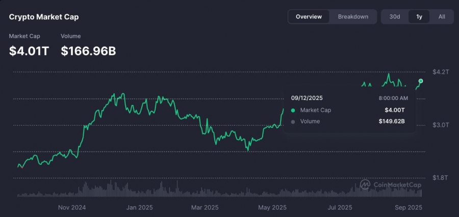 بازگشت ارزش بازار کریپتو بالای ۴ تریلیون دلار