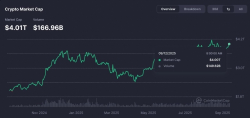 بازگشت ارزش بازار کریپتو بالای ۴ تریلیون دلار