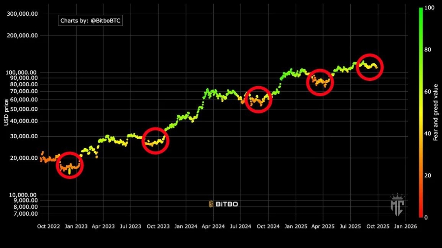 شاخص ترس و طمع بیت‌کوین وارد ناحیه ترس شد
