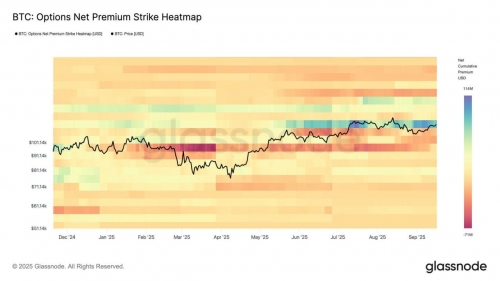 تشدید تقاضای صعودی در بازار آپشن‌های رمزارز