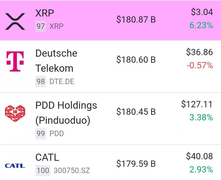 ورود ریپل به جمع ۱۰۰ دارایی برتر بازار
