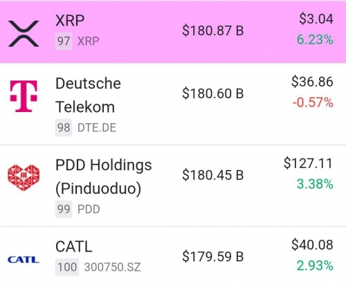 ورود ریپل به جمع ۱۰۰ دارایی برتر بازار
