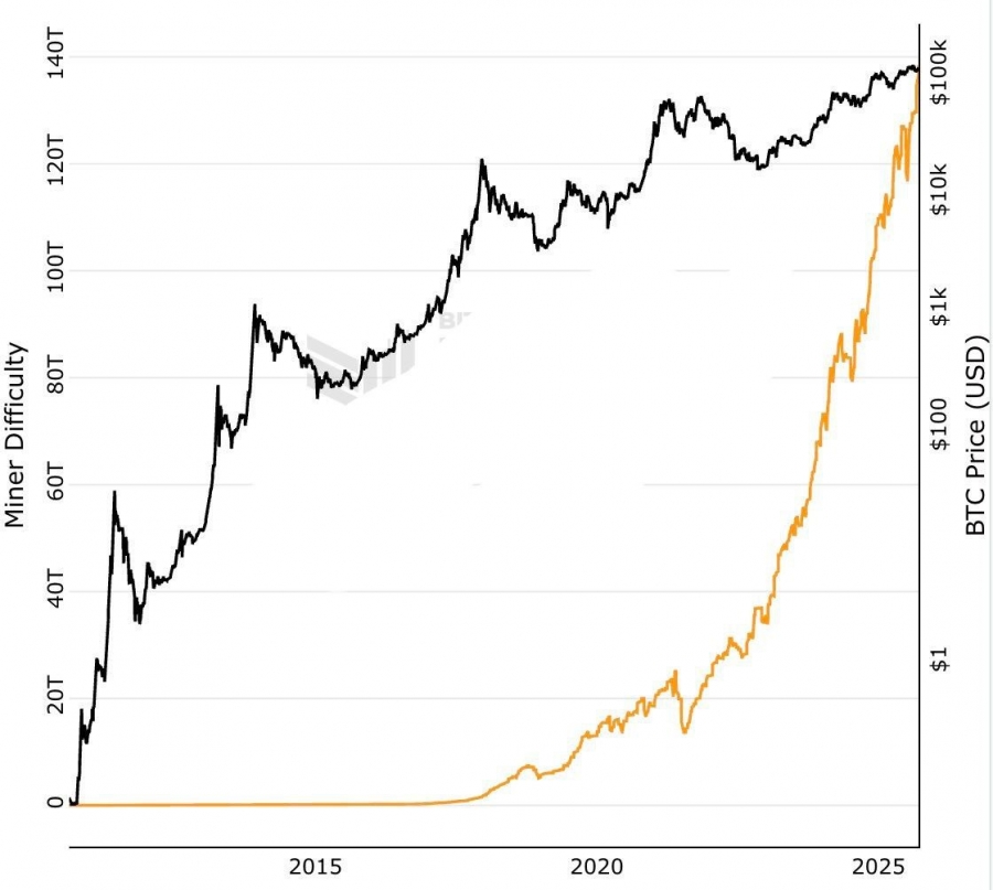 رکورد تاریخی سختی استخراج بیت کوین