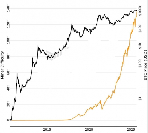 رکورد تاریخی سختی استخراج بیت کوین