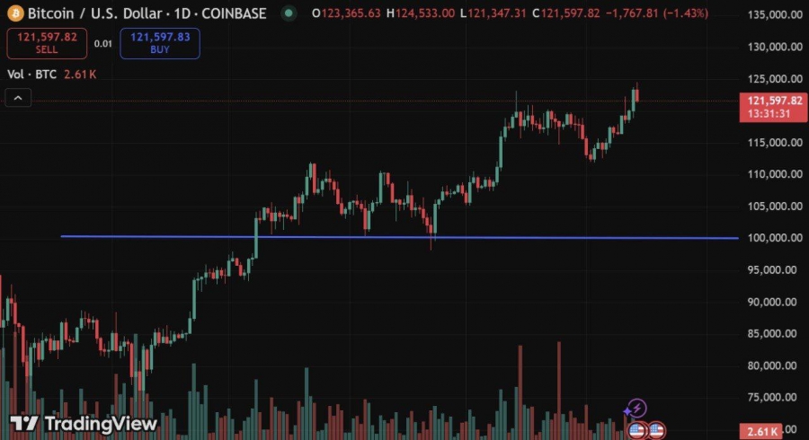 تداوم قدرت بیت‌کوین بالای ۱۰۰ هزار دلار