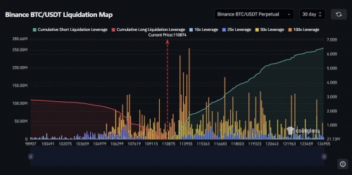 لیکویید شدن ۳ میلیارد دلار شورت با رسیدن بیت کوین به ۱۱۷ هزار دلار