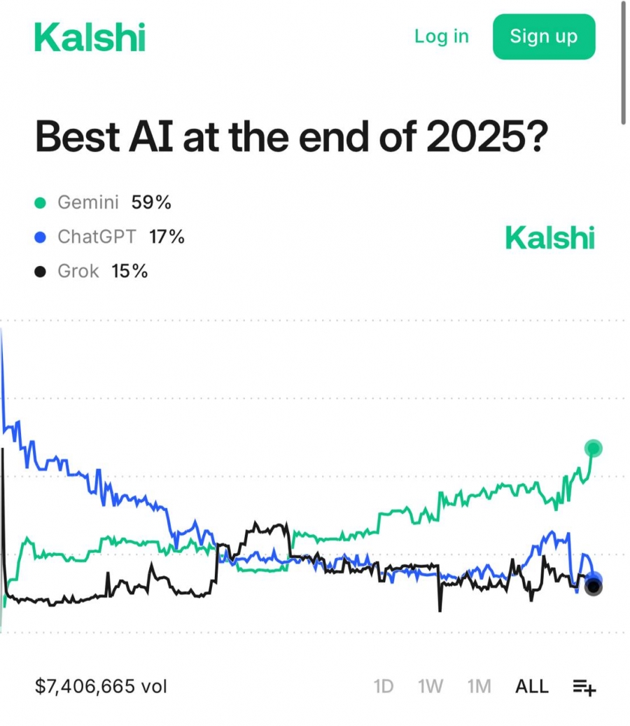 رقابت Gemini با ChatGPT و Grok در بازارهای Kalshi