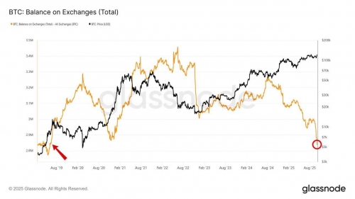سقوط ذخایر بیت‌کوین در صرافی‌ها به پایین‌ترین سطح ۶ سال اخیر