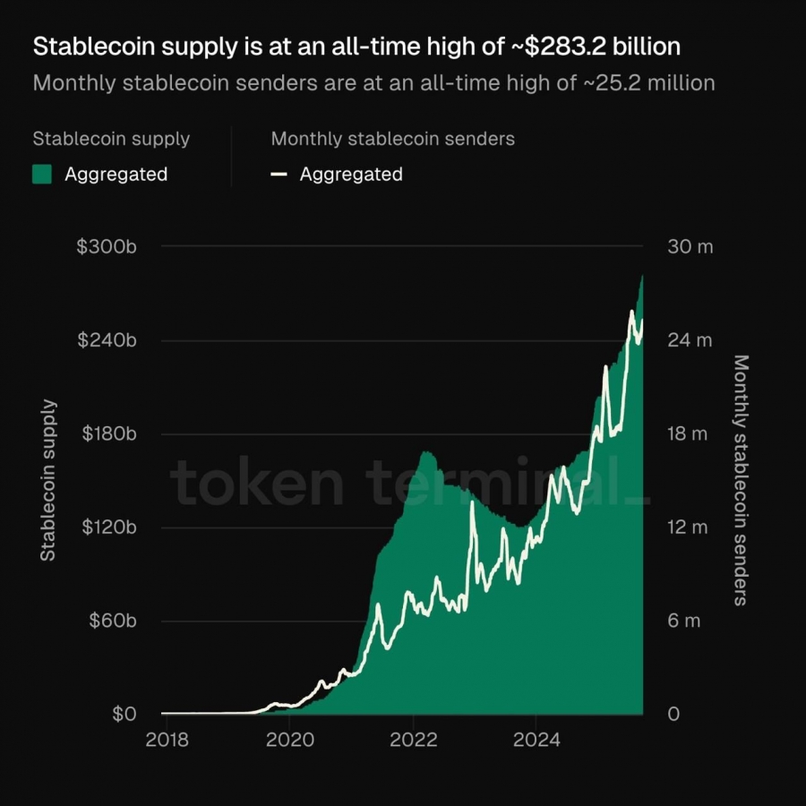 رکوردشکنی عرضه و کاربران استیبل‌کوین‌ها