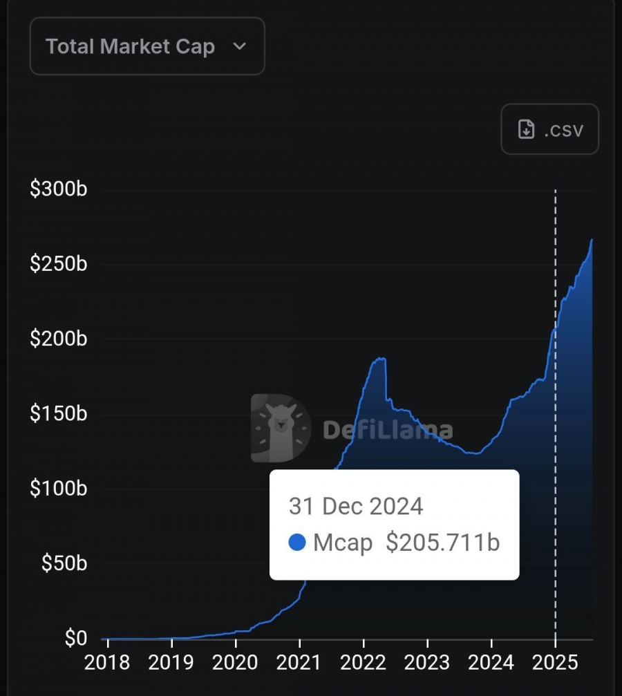 رشد ۶۱ میلیارد دلاری ارزش بازار استیبل‌کوین‌ها از ابتدای سال