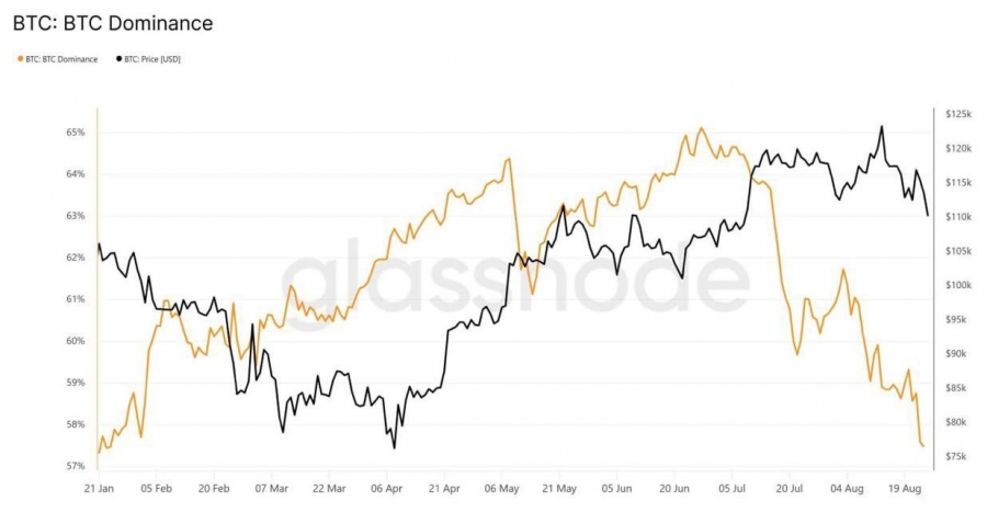 کاهش تسلط بیت‌کوین