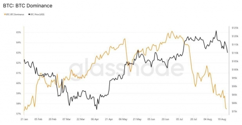 کاهش تسلط بیت‌کوین