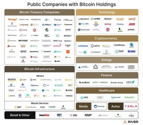 خرید بیت‌کوین توسط ۱۵۰ کمپانی برای ذخایر استراتژیک