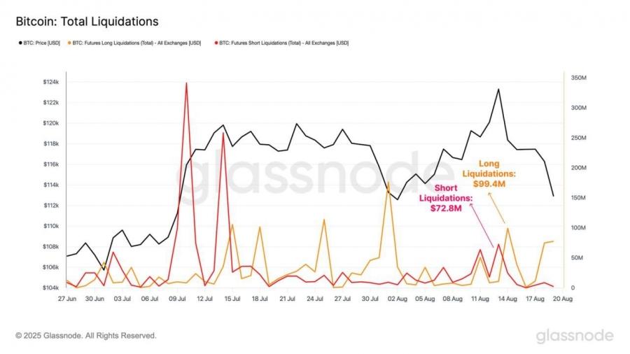 پویایی نقدینگی بیت کوین