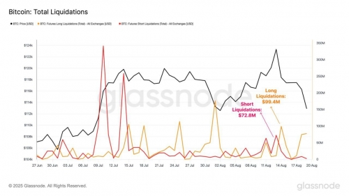 پویایی نقدینگی بیت کوین