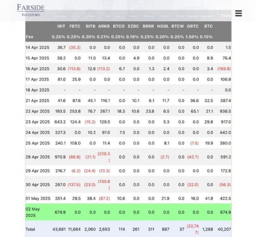 تداوم ورود سرمایه به ETF بیت‌ کوین بلک‌راک