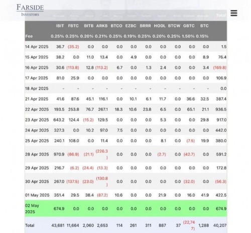 تداوم ورود سرمایه به ETF بیت‌ کوین بلک‌راک