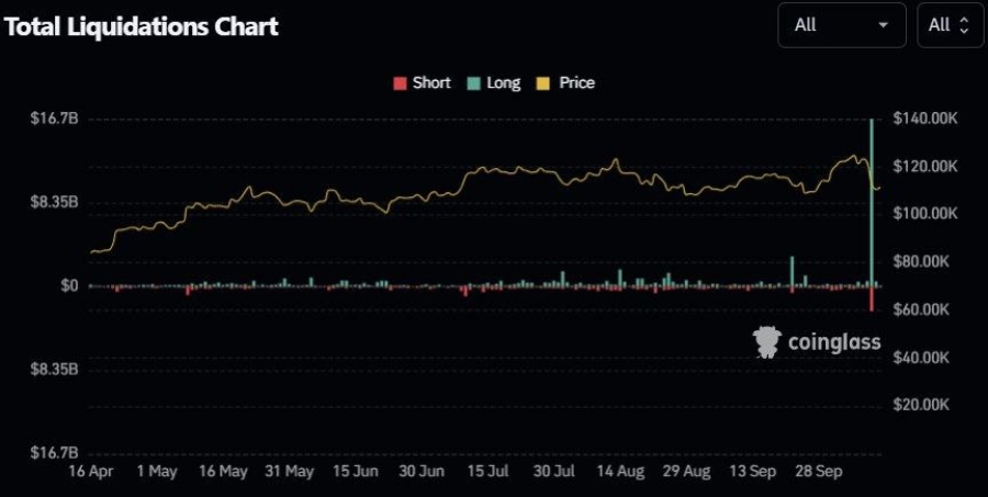 لیکوئیدشدن تاریخی موقعیتهای خرید در بازار کریپتو