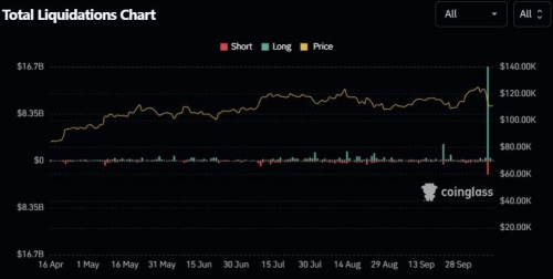 لیکوئیدشدن تاریخی موقعیت‌های خرید در بازار کریپتو
