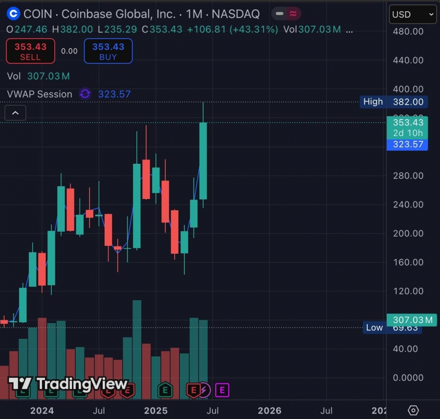 رشد چشمگیر سهام کوین‌بیس در صدر S&amp;P 500