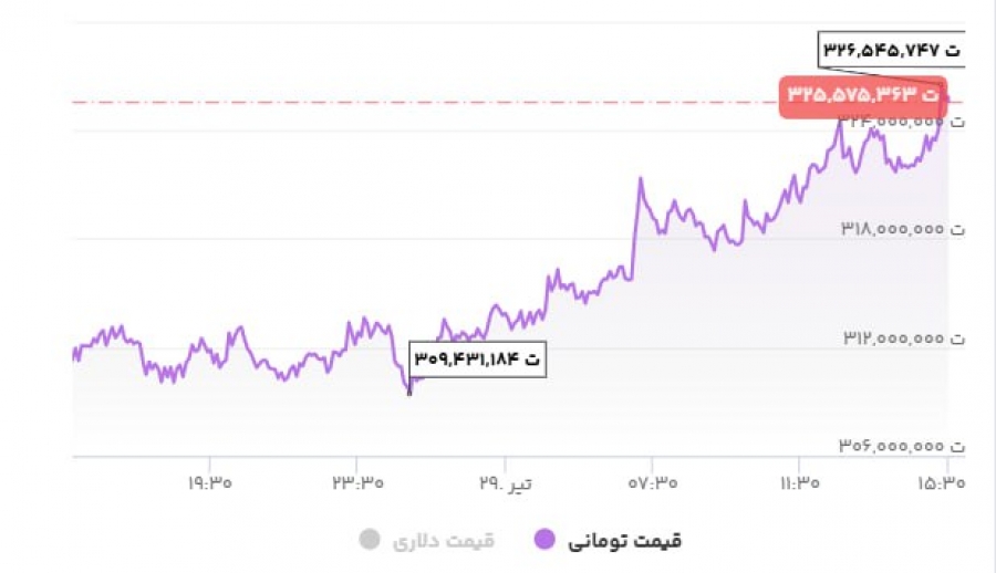 قیمت ریالی اتریوم به رکورد تاریخی جدید رسید