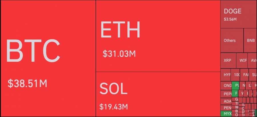 لیکویید شدن بیش از ۱۰۴ میلیون دلار در یک ساعت