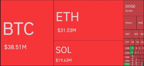 لیکویید شدن بیش از ۱۰۴ میلیون دلار در یک ساعت