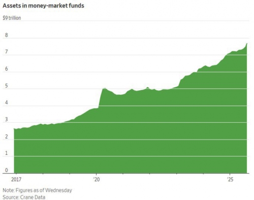 رکورد تاریخی ۷.۷ تریلیون دلاری صندوق‌های بازار پول