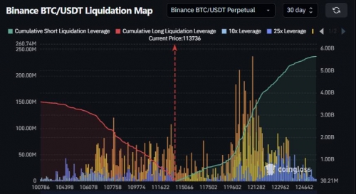 ۵.۶ میلیارد دلار پوزیشن شورت بیت‌کوین در صورت رسیدن قیمت به ۱۲۵ هزار دلار لیکوئید می‌شود